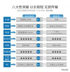 為什么光纖HDMI高清線要比銅芯HDMI高清線貴?
